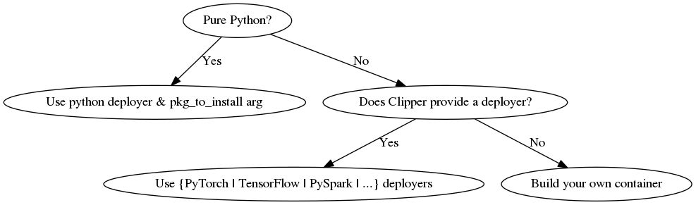 digraph foo {
   "Pure Python?" -> "Use python deployer & pkg_to_install arg" [ label="Yes" ];
   "Pure Python?" -> "Does Clipper provide a deployer?" [ label="No" ];
   "Does Clipper provide a deployer?" -> "Use {PyTorch | TensorFlow | PySpark | ...} deployers" [ label="Yes" ];
   "Does Clipper provide a deployer?" -> "Build your own container" [ label="No" ];
}