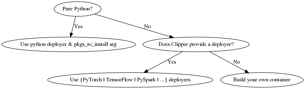 digraph foo {
   "Pure Python?" -> "Use python deployer & pkgs_to_install arg" [ label="Yes" ];
   "Pure Python?" -> "Does Clipper provide a deployer?" [ label="No" ];
   "Does Clipper provide a deployer?" -> "Use {PyTorch | TensorFlow | PySpark | ...} deployers" [ label="Yes" ];
   "Does Clipper provide a deployer?" -> "Build your own container" [ label="No" ];
}